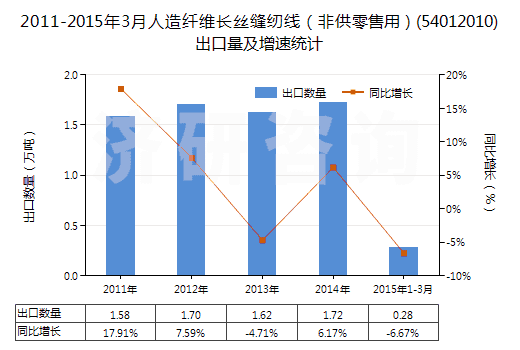2011-2015年3月人造纖維長絲縫紉線（非供零售用）(54012010)出口量及增速統(tǒng)計